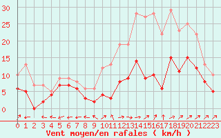 Courbe de la force du vent pour Albi (81)