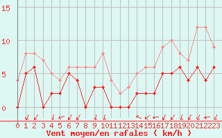 Courbe de la force du vent pour Annecy (74)