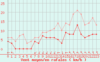 Courbe de la force du vent pour Creil (60)