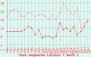 Courbe de la force du vent pour Mont-Saint-Vincent (71)