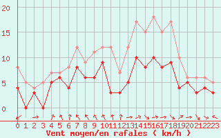 Courbe de la force du vent pour Abbeville (80)