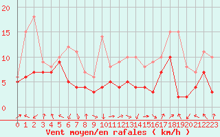 Courbe de la force du vent pour Marignane (13)