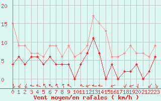 Courbe de la force du vent pour Lyon - Bron (69)