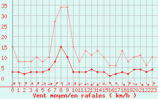 Courbe de la force du vent pour Engins (38)