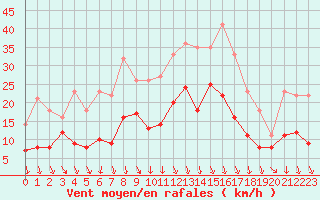 Courbe de la force du vent pour Nevers (58)