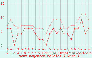 Courbe de la force du vent pour Bourges (18)
