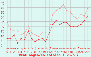 Courbe de la force du vent pour Cap Cpet (83)