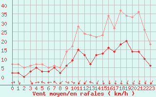 Courbe de la force du vent pour Luxeuil (70)