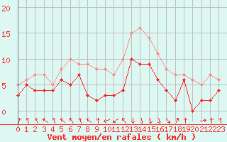 Courbe de la force du vent pour Chambry / Aix-Les-Bains (73)