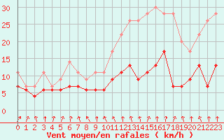 Courbe de la force du vent pour Biarritz (64)