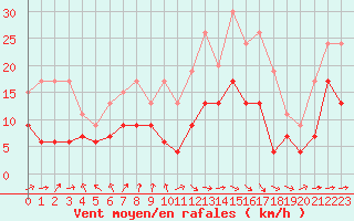 Courbe de la force du vent pour Tarbes (65)