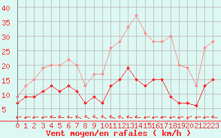 Courbe de la force du vent pour Biscarrosse (40)