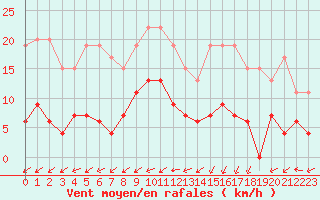 Courbe de la force du vent pour Langres (52) 