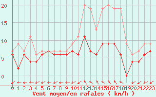 Courbe de la force du vent pour Bergerac (24)