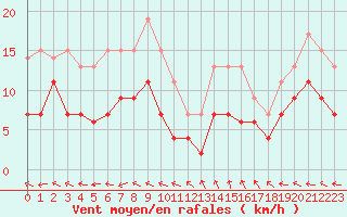 Courbe de la force du vent pour Mende - Chabrits (48)