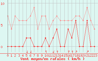 Courbe de la force du vent pour Bourg-Saint-Maurice (73)