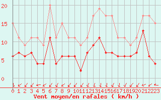 Courbe de la force du vent pour Metz-Nancy-Lorraine (57)