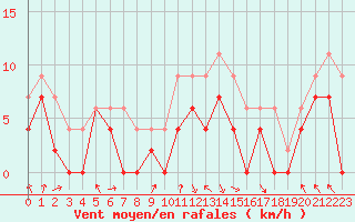 Courbe de la force du vent pour Lyon - Saint-Exupry (69)