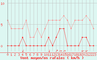 Courbe de la force du vent pour Besanon (25)