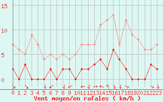 Courbe de la force du vent pour Chamonix-Mont-Blanc (74)