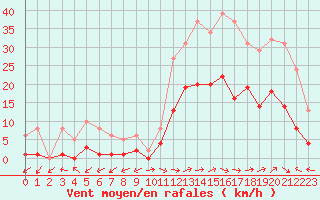 Courbe de la force du vent pour Eygliers (05)