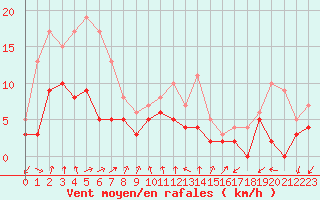 Courbe de la force du vent pour Paray-le-Monial - St-Yan (71)