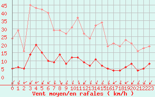 Courbe de la force du vent pour Herserange (54)