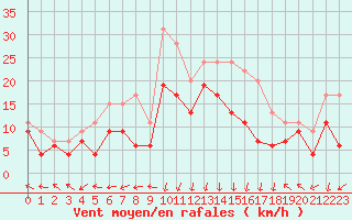Courbe de la force du vent pour Grenoble/St-Etienne-St-Geoirs (38)