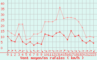 Courbe de la force du vent pour Ble / Mulhouse (68)