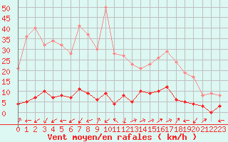 Courbe de la force du vent pour Chamonix-Mont-Blanc (74)