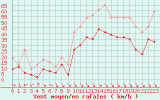Courbe de la force du vent pour Istres (13)