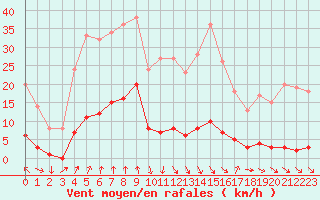 Courbe de la force du vent pour Saint-Cyprien (66)