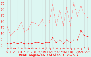 Courbe de la force du vent pour Lamballe (22)