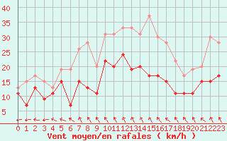 Courbe de la force du vent pour Reims-Prunay (51)