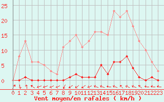 Courbe de la force du vent pour Roujan (34)