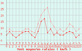 Courbe de la force du vent pour Calvi (2B)