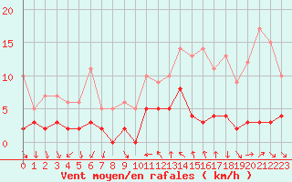 Courbe de la force du vent pour Toulon (83)