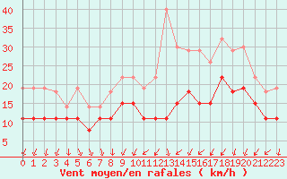 Courbe de la force du vent pour Poitiers (86)