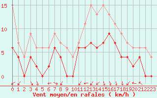 Courbe de la force du vent pour Lyon - Bron (69)