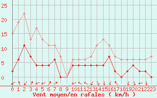 Courbe de la force du vent pour Grenoble/agglo Le Versoud (38)