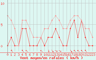 Courbe de la force du vent pour Brive-Laroche (19)
