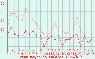 Courbe de la force du vent pour Montauban (82)