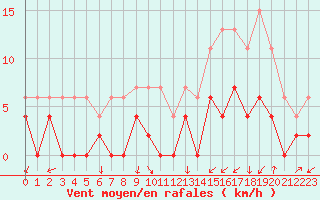 Courbe de la force du vent pour Grenoble/agglo Le Versoud (38)