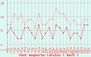 Courbe de la force du vent pour Albi (81)