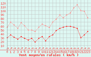 Courbe de la force du vent pour Cap Corse (2B)