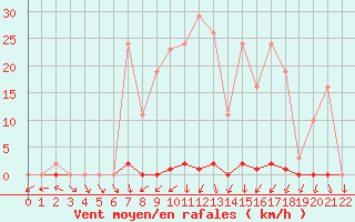Courbe de la force du vent pour La Beaume (05)