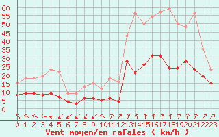 Courbe de la force du vent pour Saint-Auban (04)