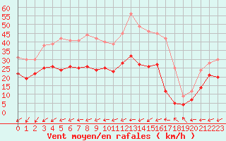 Courbe de la force du vent pour Le Talut - Belle-Ile (56)