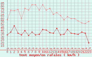 Courbe de la force du vent pour Porto-Vecchio (2A)