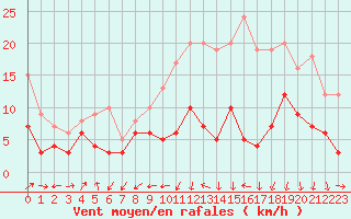 Courbe de la force du vent pour Bergerac (24)